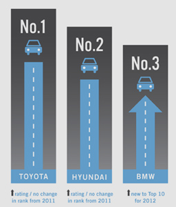 2012_Vehicle_Rankings